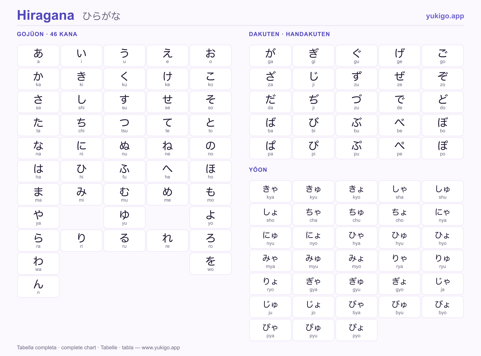 Vollständige Hiragana-Tabelle: alle 46 Kana mit Romaji, Dakuten und Yōon