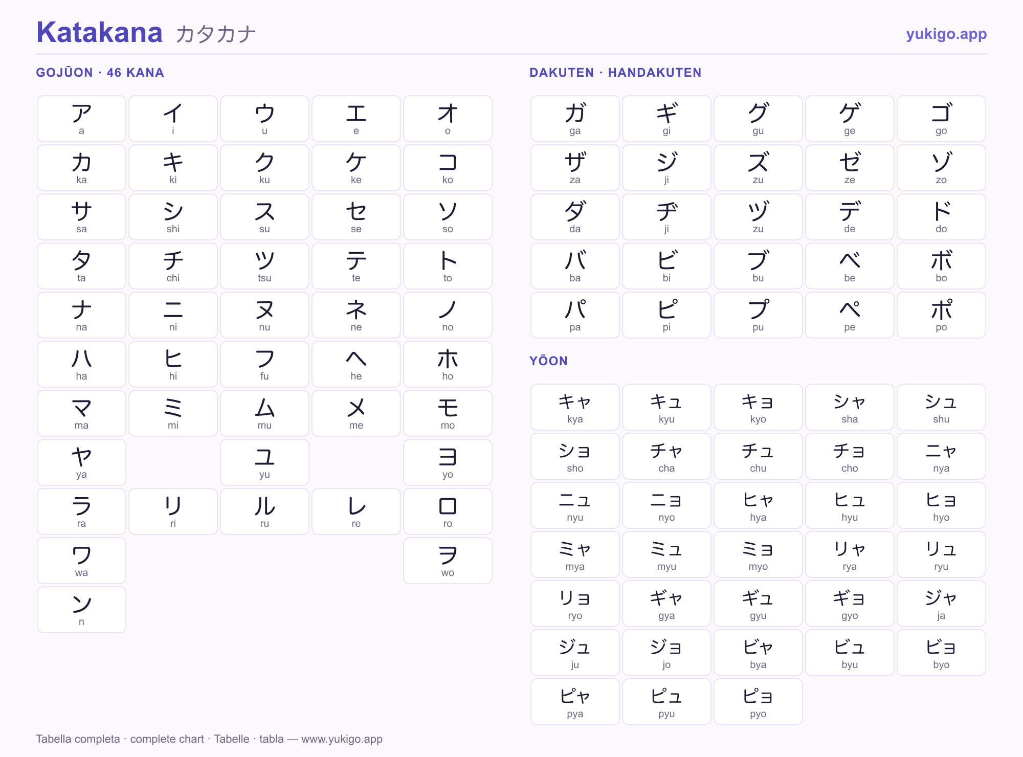Vollständige Katakana-Tabelle: alle 46 Kana mit Romaji, Dakuten und Yōon